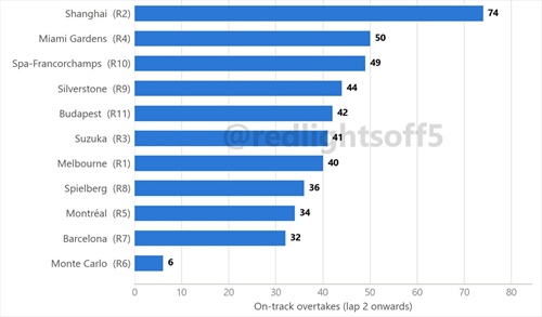 Esclusiva: On track overtaking analysis. Sorpassi ai raggi X, quante sorprese - Esclusiva: On track overtaking analysis. Sorpassi ai raggi x, quante soprese!