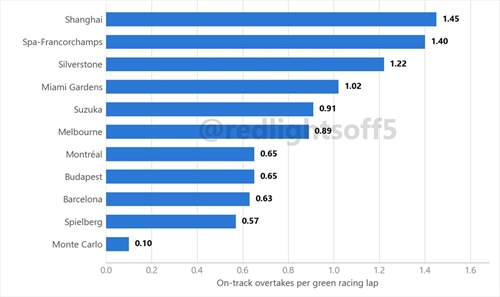 Esclusiva: On track overtaking analysis. Sorpassi ai raggi X, quante sorprese - Esclusiva: On track overtaking analysis. Sorpassi ai raggi x, quante soprese!