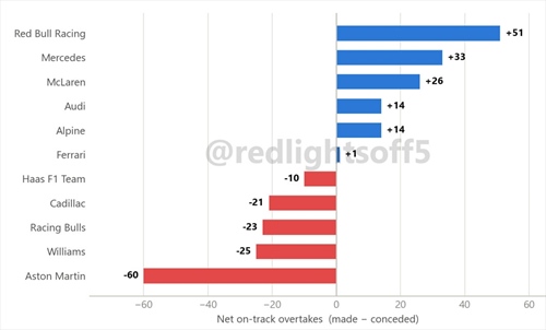Esclusiva: On track overtaking analysis. Sorpassi ai raggi X, quante sorprese - Esclusiva: On track overtaking analysis. Sorpassi ai raggi x, quante soprese!