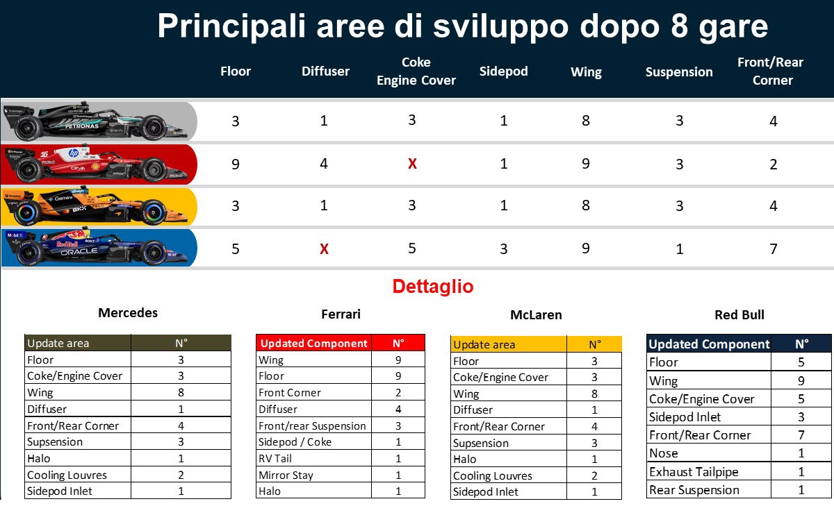 Esclusiva: Principali aree di sviluppo di Ferrari, Mercedes, McLaren e Red Bull