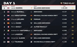 F1 2025 - Test Bahrain, giorno 1 pomeriggio: Norris ricomincia davanti. Max solo terzo - F1 2025 - Test Bahrain, giorno 1 pomeriggio: Norris ricomincia davanti. Max solo terzo