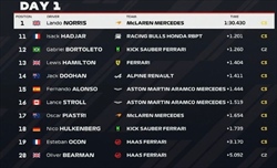 F1 2025 - Test Bahrain, giorno 1 pomeriggio: Norris ricomincia davanti. Max solo terzo - F1 2025 - Test Bahrain, giorno 1 pomeriggio: Norris ricomincia davanti. Max solo terzo