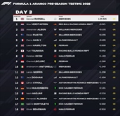 F1 2025 - Test Bahrain, giorno 3 pomeriggio: Mercedes prima. Cos'è successo alla Ferrari? - F1 2025 - Test Bahrain, giorno 3 pomeriggio: Mercedes prima. Cos'è successo alla Ferrari?