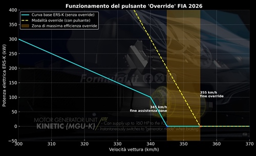 F1 2026: come funzionerà il pulsante «Override». Sorpassi più semplici a velocità altissime - F1 2026: come funzionerà il pulsante «Override». Sorpassi più semplici a velocità altissime