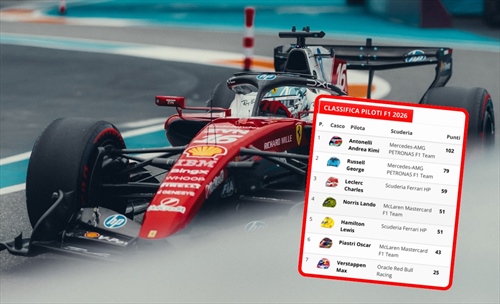 F1, come cambia la classifica dopo le penalizzazioni a Miami - F1, come cambia la classifica dopo le penalizzazioni a Miami