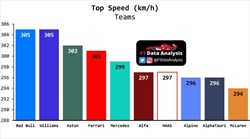 F1 Data Analysis - GP Imola 2022, team top speed - F1 Data Analysis - GP Imola 2022, team top speed