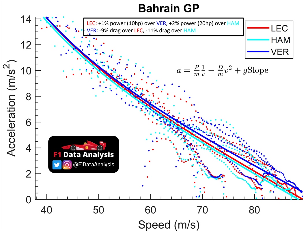 Analisi drag e potenza Ferrari Red Bull Mercedes