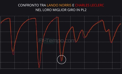 Ferrari, aggiornamenti da bocciare? Calma: i primi riscontri del nuovo fondo alla telemetria - Ferrari, aggiornamenti da bocciare? Calma: i primi riscontri del nuovo fondo alla telemetria