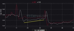 Ferrari, analisi telemetria problema Leclerc: ecco quanto ha influito - Ferrari, analisi telemetria problema Leclerc: ecco quanto ha influito