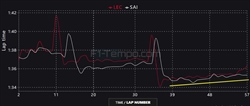 Ferrari, analisi telemetria problema Leclerc: ecco quanto ha influito - Ferrari, analisi telemetria problema Leclerc: ecco quanto ha influito