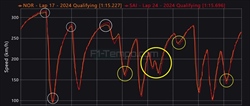 Ferrari ancora in crisi, la SF-24 è inquietante: analisi telemetria - Ferrari ancora in crisi, ecco cosa è andato storto: analisi telemetria