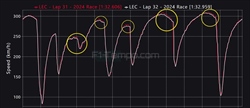 Ferrari: ecco perché Leclerc non è stato costante in gara. Analisi telemetria - Ferrari: ecco perché Leclerc non è stato costante in gara. Analisi telemetria