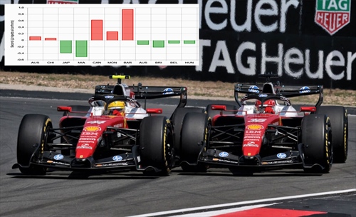 Ferrari: i numeri che rilanciano Leclerc 