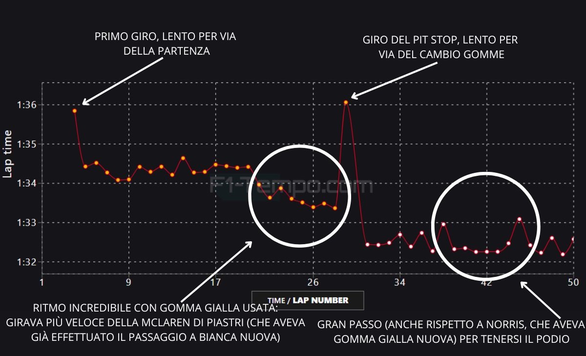 Ferrari inspiegabile a Jeddah: il podio sembra un''impresa, ma Leclerc poteva vincere se...