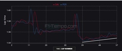 Ferrari: la SF-24 è da Mondiale? Analisi telemetria GP Bahrain - Ferrari: la SF-24 è da Mondiale? Analisi telemetria GP Bahrain