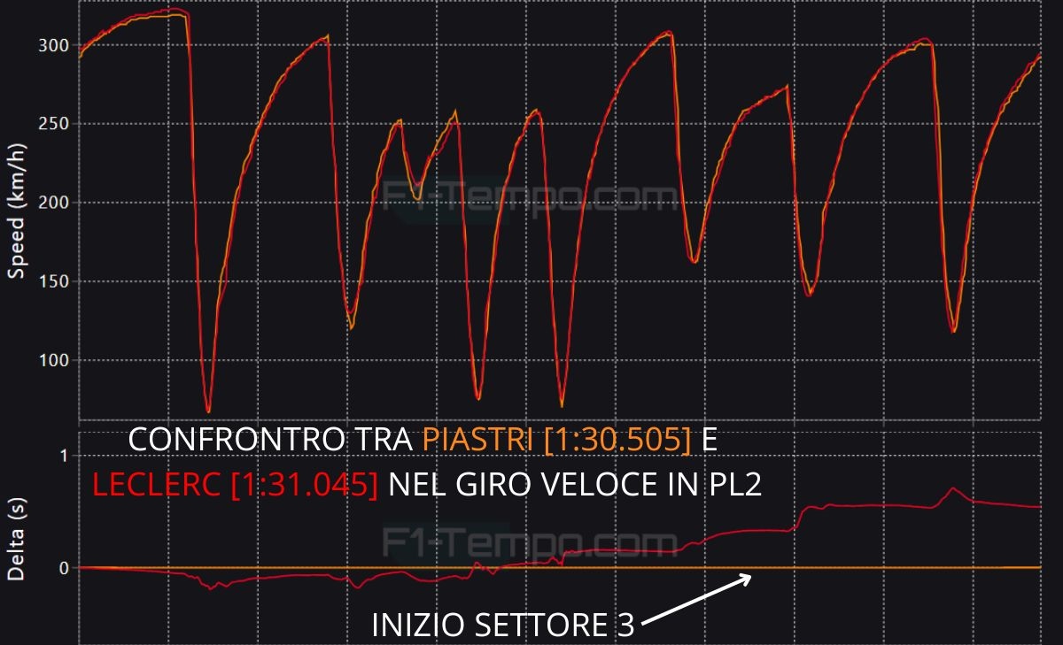 Ferrari: risolti i problemi della SF-25 con gli aggiornamenti? Analisi telemetria