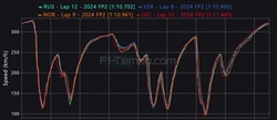 Ferrari troppo brutta per essere vera, sarà McLaren vs Verstappen? Analisi telemetria - Ferrari troppo brutta per essere vera, sarà McLaren vs Verstappen? Analisi telemetria