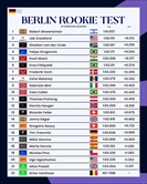 Formula E, Shwartzman primeggia ai rookie test di Berlino: la classifica completa - Formula E, Shwartzman primeggia ai rookie test di Berlino: la classifica completa