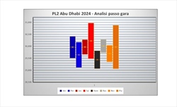 GP Abu Dhabi - Analisi passo gara PL2: Hamilton sogna l'ultimo urlo in Mercedes, ostacolo McLaren - GP Abu Dhabi - Analisi passo gara PL2: Hamilton sogna l’ultima in Mercedes, ostacolo McLaren