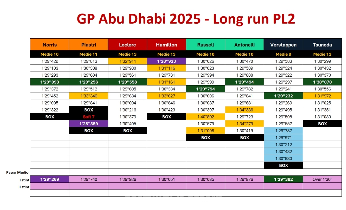 GP Abu Dhabi 2025, analisi tempi
