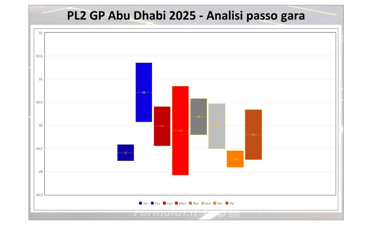 GP Abu Dhabi 2025, grafico