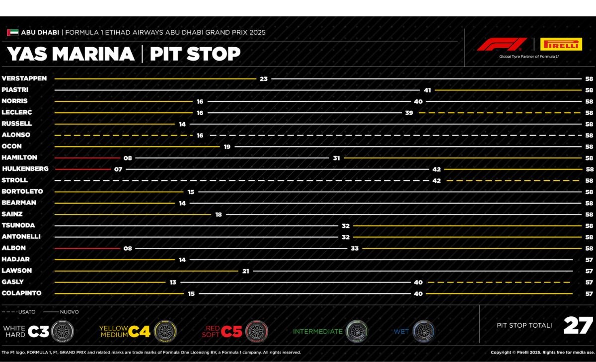 GP Abu Dhabi 2025, Pirelli