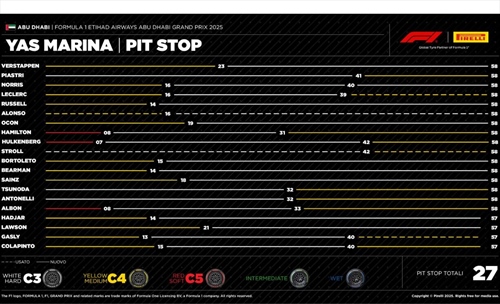 GP Abu Dhabi - Analisi strategie: McLaren trionfa col brivido. Che rischio con Piastri - GP Abu Dhabi - Analisi strategie: McLaren trionfa col brivido. Che rischio con Piastri