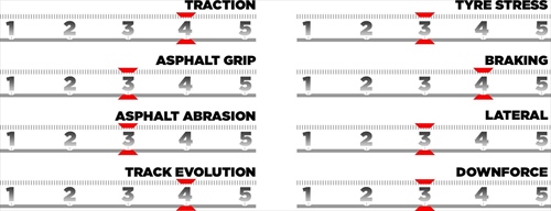 GP Abu Dhabi - Le caratteristiche del tracciato e le mescole scelte: l'ultimo atto - GP Abu Dhabi - Le caratteristiche del tracciato e le mescole scelte: l'ultimo atto