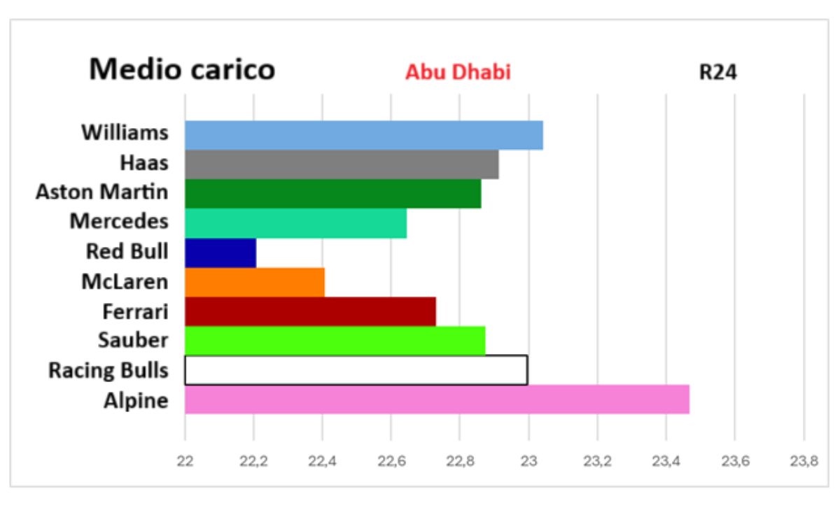 GP Abu Dhabi 2025, performance check