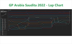 GP Arabia Saudita 2022 - Analisi strategie: Leclerc danneggiato dalla VSC, Ferrari cerca spiegazioni - GP Arabia Saudita 2022 - Analisi strategie: Leclerc danneggiato dalla VSC, Ferrari cerca spiegazioni