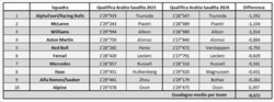 GP Arabia Saudita 2024 - Analisi comparativa qualifiche: Saltano gli schemi, migliora chi non deve - GP Arabia Saudita 2024 - Analisi comparativa qualifiche: Saltano gli schemi, migliora chi non deve