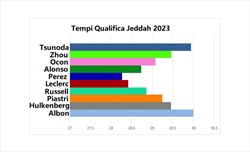 GP Arabia Saudita 2024 - Analisi comparativa qualifiche: Saltano gli schemi, migliora chi non deve - GP Arabia Saudita 2024 - Analisi comparativa qualifiche: Saltano gli schemi, migliora chi non deve