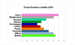 GP Arabia Saudita 2024 - Analisi comparativa qualifiche: Saltano gli schemi, migliora chi non deve - GP Arabia Saudita 2024 - Analisi comparativa qualifiche: Saltano gli schemi, migliora chi non deve