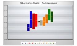 GP Arabia Saudita 2024 - Analisi passo gara PL2: Leclerc tallona Perez, gerarchie in discussione? - GP Arabia Saudita 2024 - Analisi passo gara PL2: Leclerc tallona Perez, gerarchie in discussione?