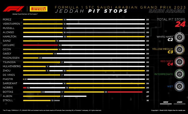 GP Arabia Saudita 2023, Pirelli