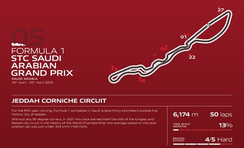GP Arabia Saudita - Analisi Brembo: 6 frenate stressanti e una da record