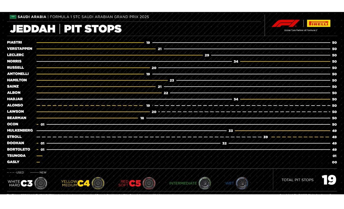 GP Arabia Saudita 2025, strategy