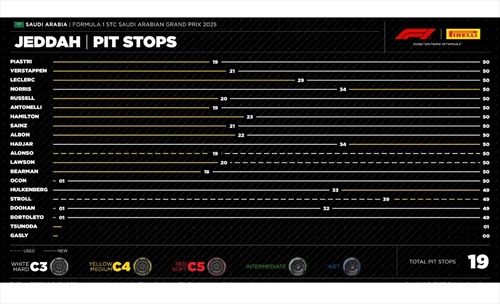 GP Arabia Saudita - Analisi strategie: Leclerc da urlo, neanche Norris lo impensierisce - GP Arabia Saudita - Analisi strategie: Leclerc da urlo, neanche Norris lo impensierisce