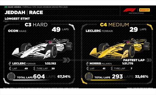 GP Arabia Saudita - Analisi strategie: Leclerc da urlo, neanche Norris lo impensierisce - GP Arabia Saudita - Analisi strategie: Leclerc da urlo, neanche Norris lo impensierisce