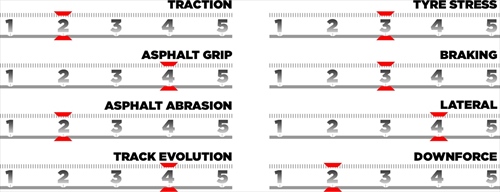 GP Arabia Saudita - Le caratteristiche del tracciato e le mescole scelte - GP Arabia Saudita - Le caratteristiche del tracciato e le mescole scelte