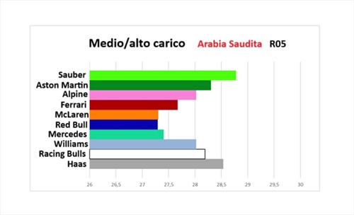 GP Arabia Saudita - Performance Check: Red Bull sfrutta l'unità fresca, Ferrari sprofonda suo malgrado - GP Arabia Saudita - Performance Check: Red Bull sfrutta l'unità fresca, Ferrari sprofonda suo malgrado