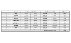 GP Australia - Analisi comparativa: il lavoro della McLaren vale il triplo di Red Bull e Ferrari - GP Australia - Analisi comparativa: il lavoro della McLaren vale il triplo di Red Bull e Ferrari