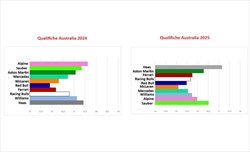 GP Australia - Analisi comparativa: il lavoro della McLaren vale il triplo di Red Bull e Ferrari - GP Australia - Analisi comparativa: il lavoro della McLaren vale il triplo di Red Bull e Ferrari