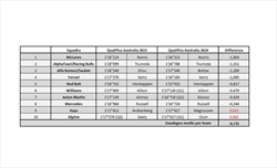 GP Australia - Analisi comparativa qualifiche: La Ferrari dimezza il gap dalla Red Bull - GP Australia - Analisi comparativa qualifiche: La Ferrari dimezza il gap dalla Red Bull