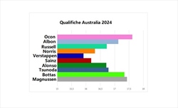 GP Australia - Analisi comparativa qualifiche: La Ferrari dimezza il gap dalla Red Bull - GP Australia - Analisi comparativa qualifiche: La Ferrari dimezza il gap dalla Red Bull