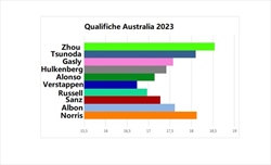 GP Australia - Analisi comparativa qualifiche: La Ferrari dimezza il gap dalla Red Bull - GP Australia - Analisi comparativa qualifiche: La Ferrari dimezza il gap dalla Red Bull