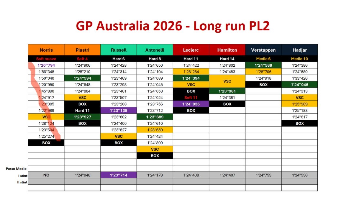 Australian gp, long run