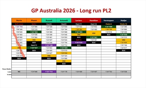 GP Australia - Analisi passo gara PL2: Russell fa già paura, attese Ferrari e Red Bull - GP Australia - Analisi passo gara PL2: Russell fa già paura, attese Ferrari e Red Bull