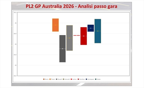 GP Australia - Analisi passo gara PL2: Russell fa già paura, attese Ferrari e Red Bull - GP Australia - Analisi passo gara PL2: Russell fa già paura, attese Ferrari e Red Bull