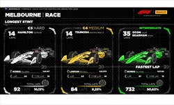 GP Australia - Analisi strategie: Ferrari in bambola. Podio lontano, figurarsi la vittoria - GP Australia - Analisi strategie: Ferrari in bambola. Podio lontano, figurarsi la vittoria